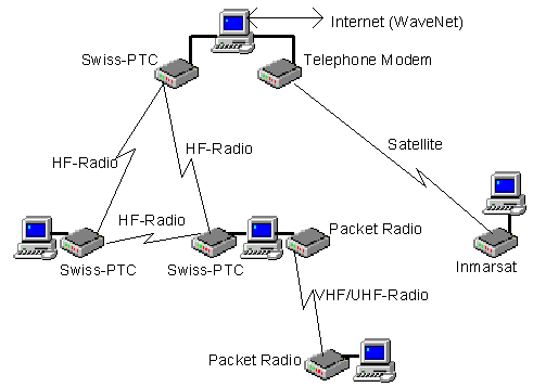 A small WaveMail network